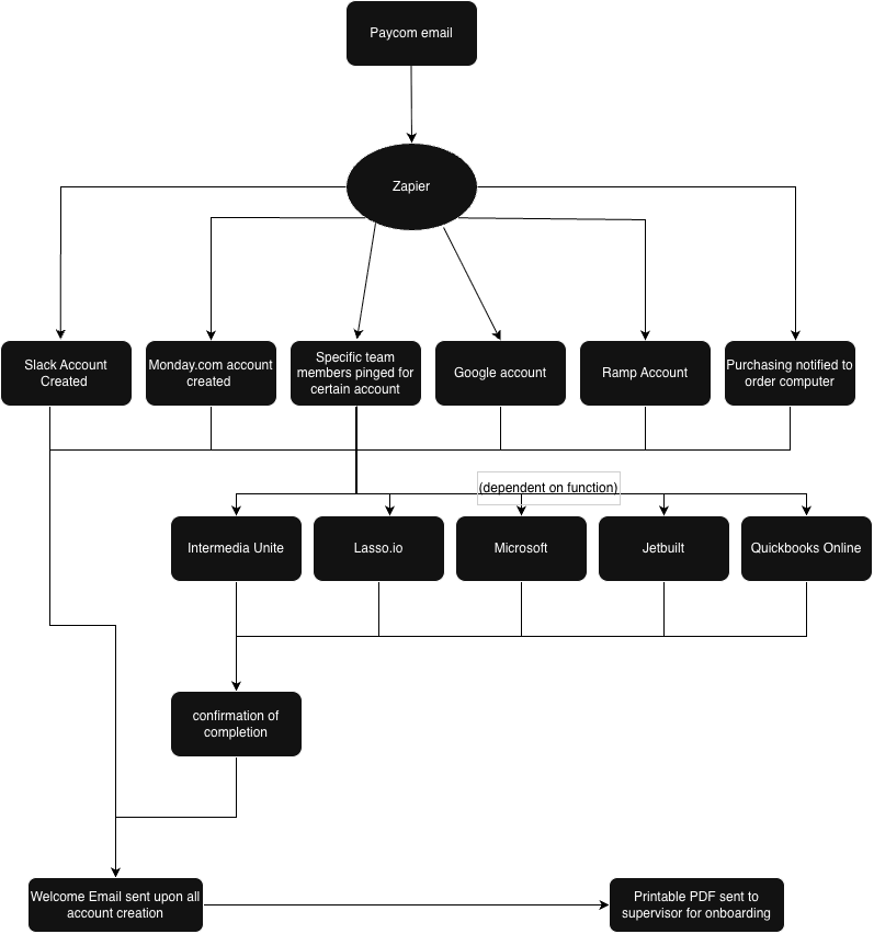 Onboarding flow diagram